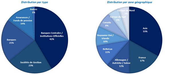 repartition-investisseurs-actu-SB-2022-0513.png