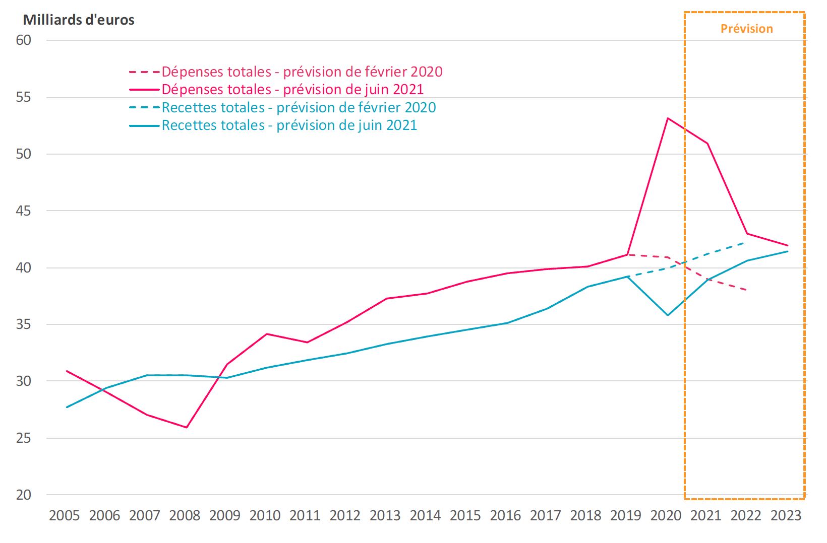 Graph-Depenses-recettesAC-fin%202022_0.JPG