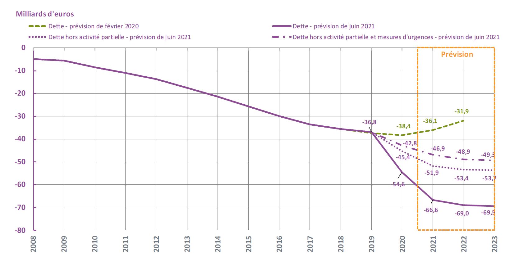 Graph-evolution-dette%20AC-%20fin%202022_2.JPG