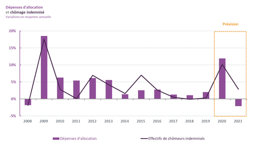 1-evol-chomage indenise et depenses AV - octobre 2020.png
