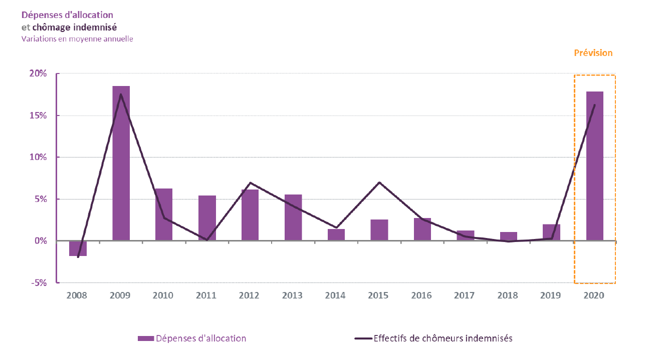 Graph 1 - Evolution-chomage-indemnise-depenses-allocation-V2_0.png