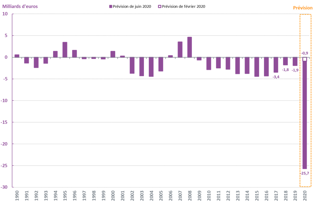 Graph 2- Solde-tresorerie-Assurance-chomage-fin-2020_0.png