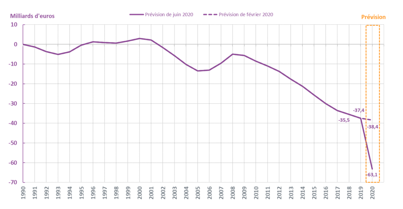 Graph 3_Endettement-regime-assurance-chomage-fin 2020-V2_0.png