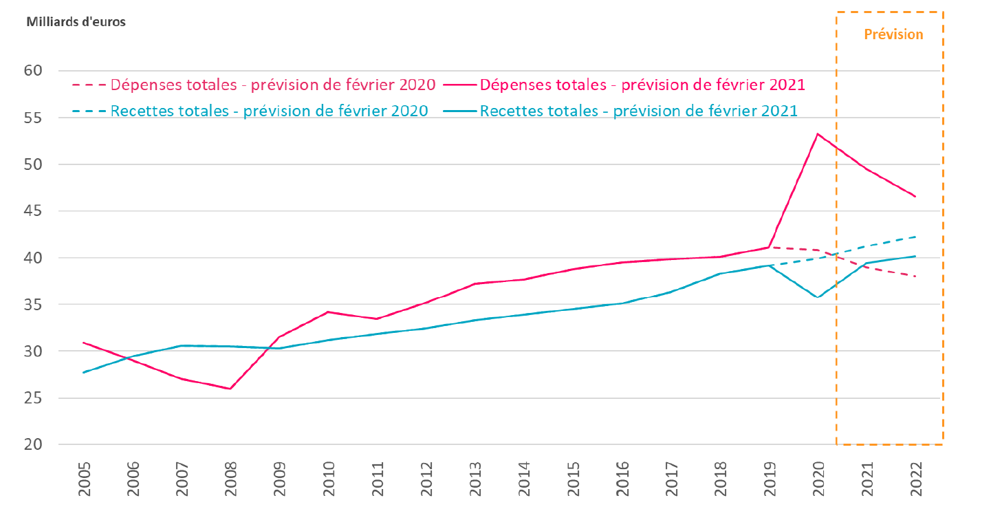 Graph1-depenses-recettes-AC-fin 2022_3.png