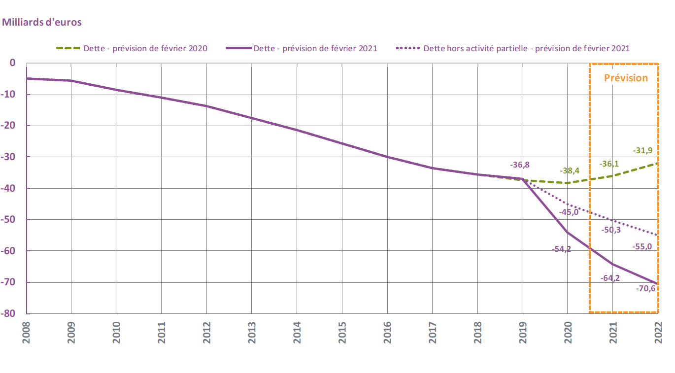 Graph3-evolution-detteAC-fin2022_0.png