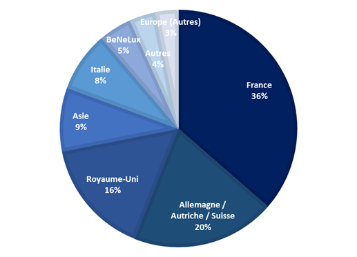 repartition investisseurs zone geo.png