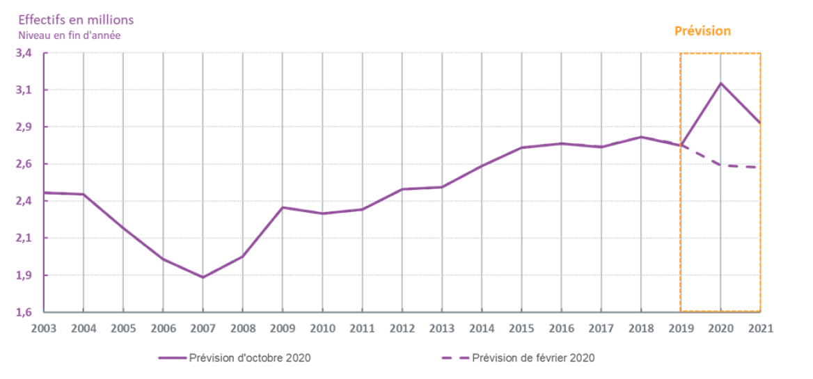 2-effectifs%20chomeurs%20indemnises%20AC%20-%20octobre%202020.PNG