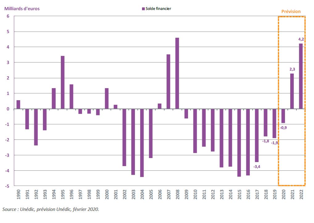 Graph-1-evol-solde-financier-AV-février-2020_2.jfif