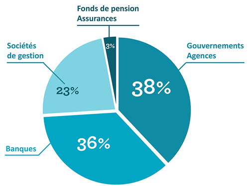 Graph-distribution-par-type-investisseurs_0.png