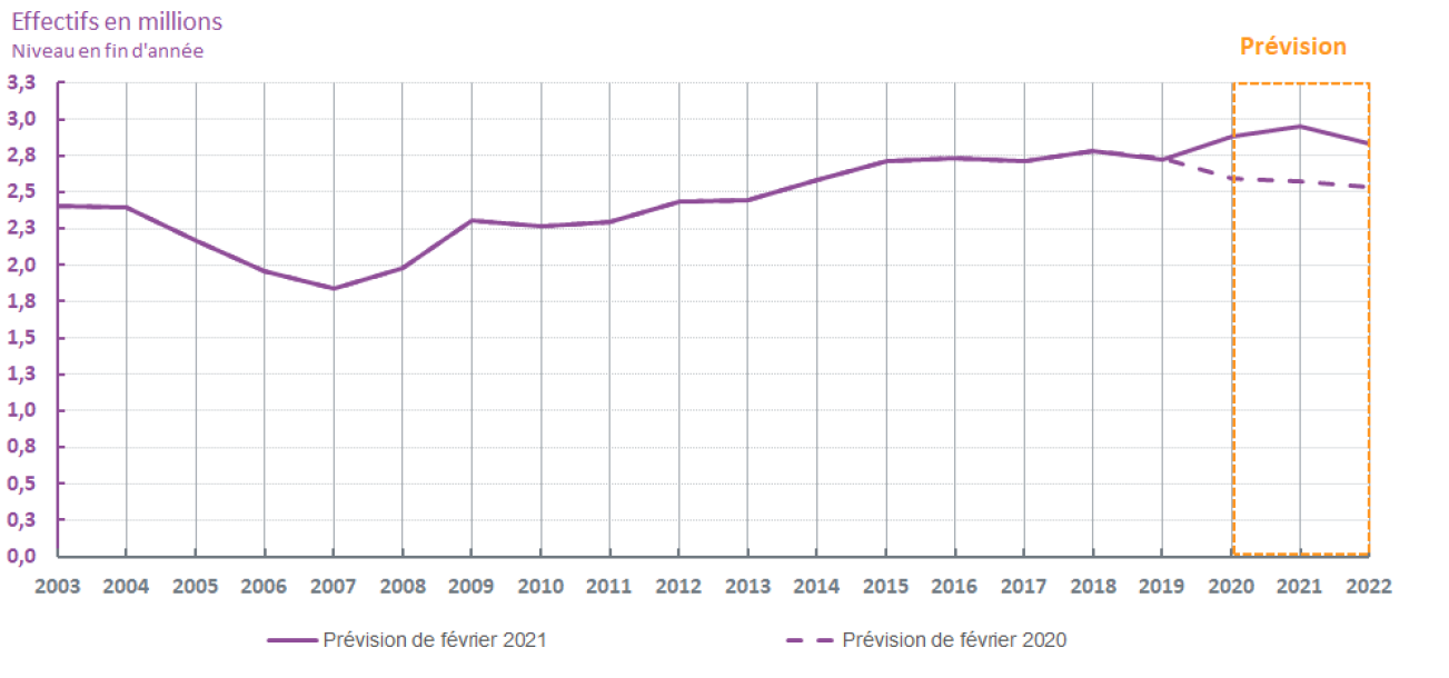 Graph4-effectif-chomeurs-indemnisesACfin2022_0.png