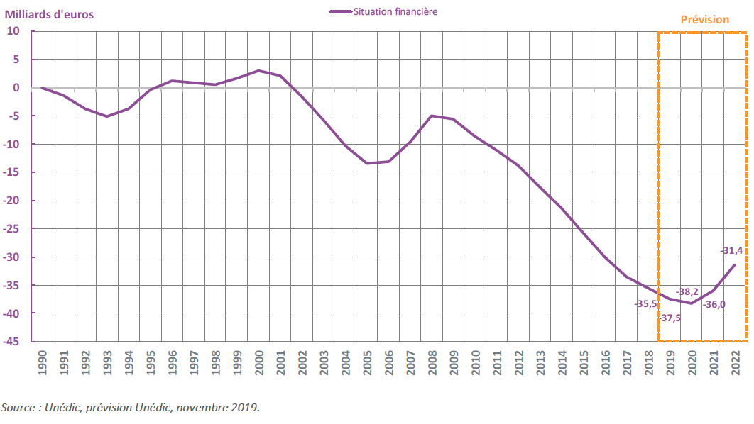 evolution-dette-AC-novembre-2019.png