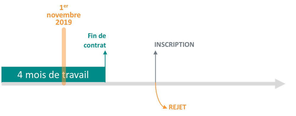 schema_2_conditions_acces_assurance_chomage.png