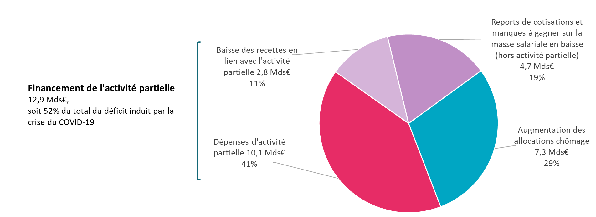 Camembert-repartition-deficit-unedic-juin2020.png