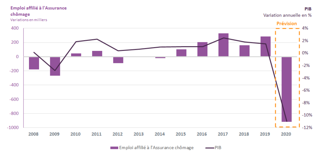 Graph_Croissance-et-emploi-affilie-Assurance-chomage-V2.png