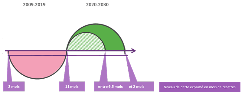 scenarios-resorption-dette.png