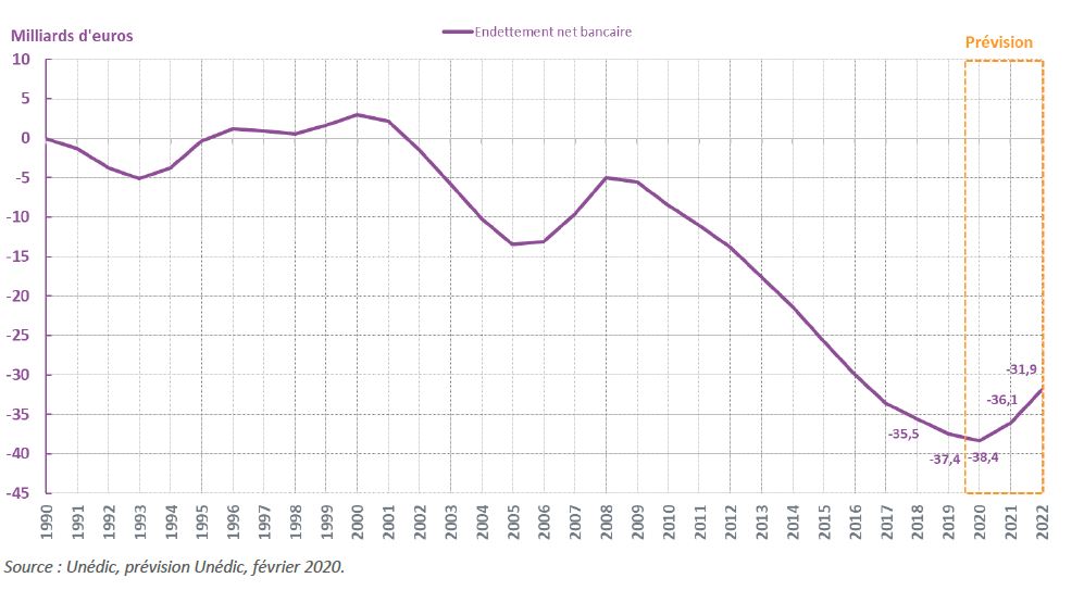 Graph-evol-dette-Unedic-f%C3%A9vrier-2020_3.JPG