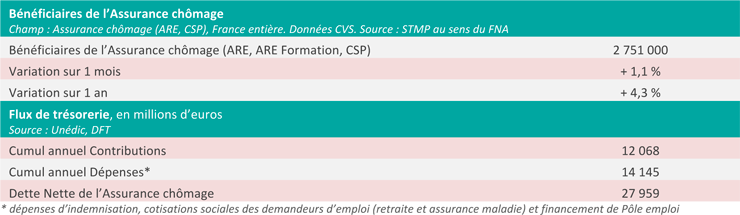 Situation-de-l'Assurance-chomage-a-fin-avril-2016.png