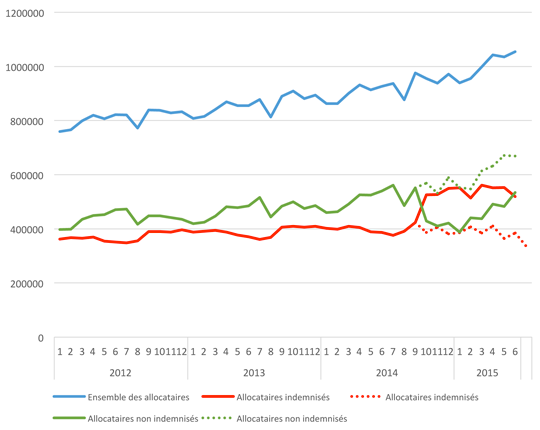 graph_evaluation_-_cumul_allocation_salaire_-_janvier_2016-9.png