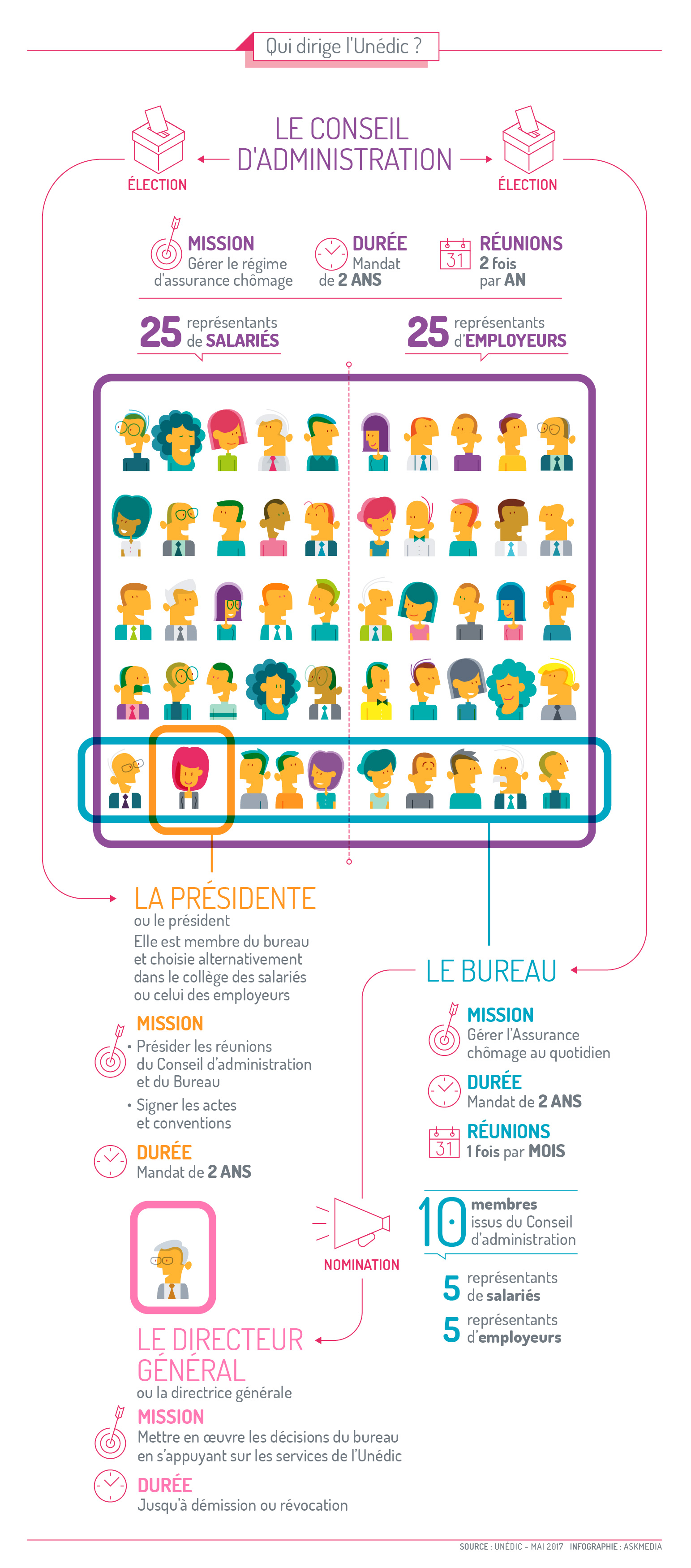 19bis - Qui dirige l'Unédic présidente - octobre 2017.jpg