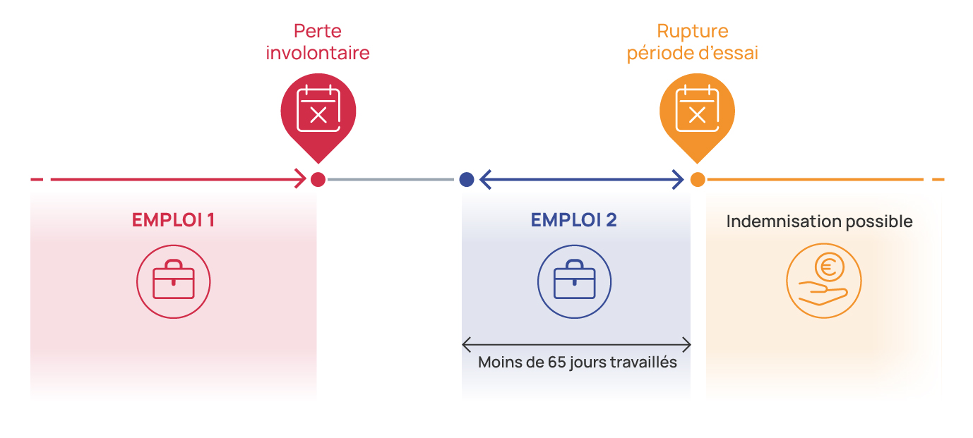 1a_droit-chomage-periode-essai.jpg