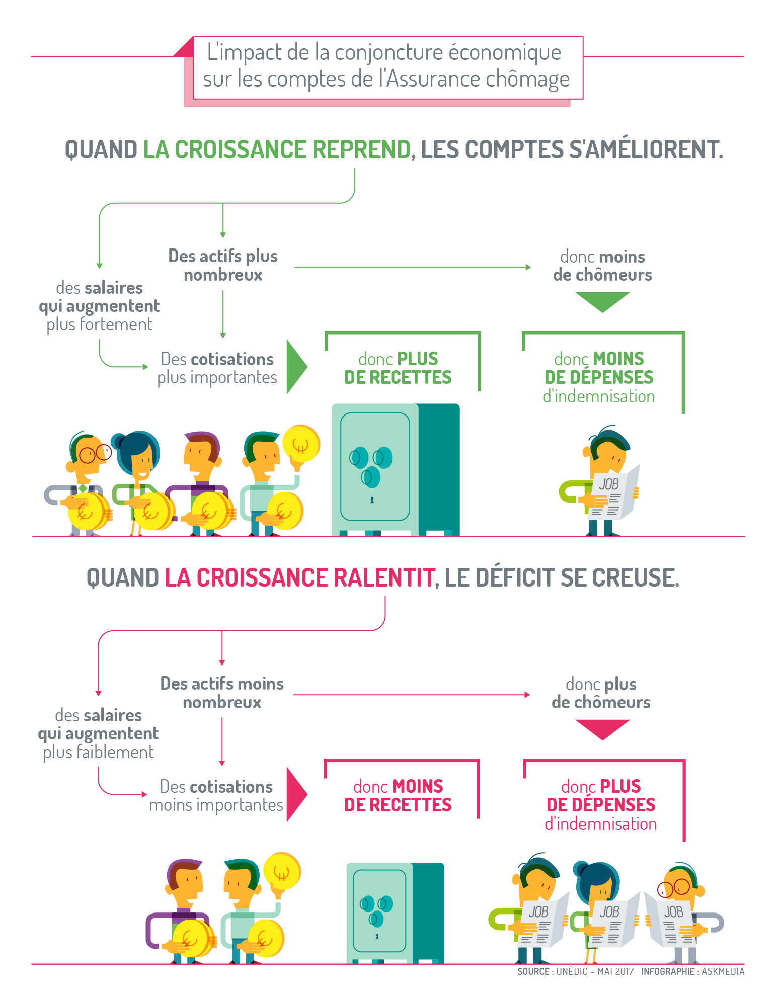 L’impact de la conjoncture économique sur les comptes de l’Assurance chômage