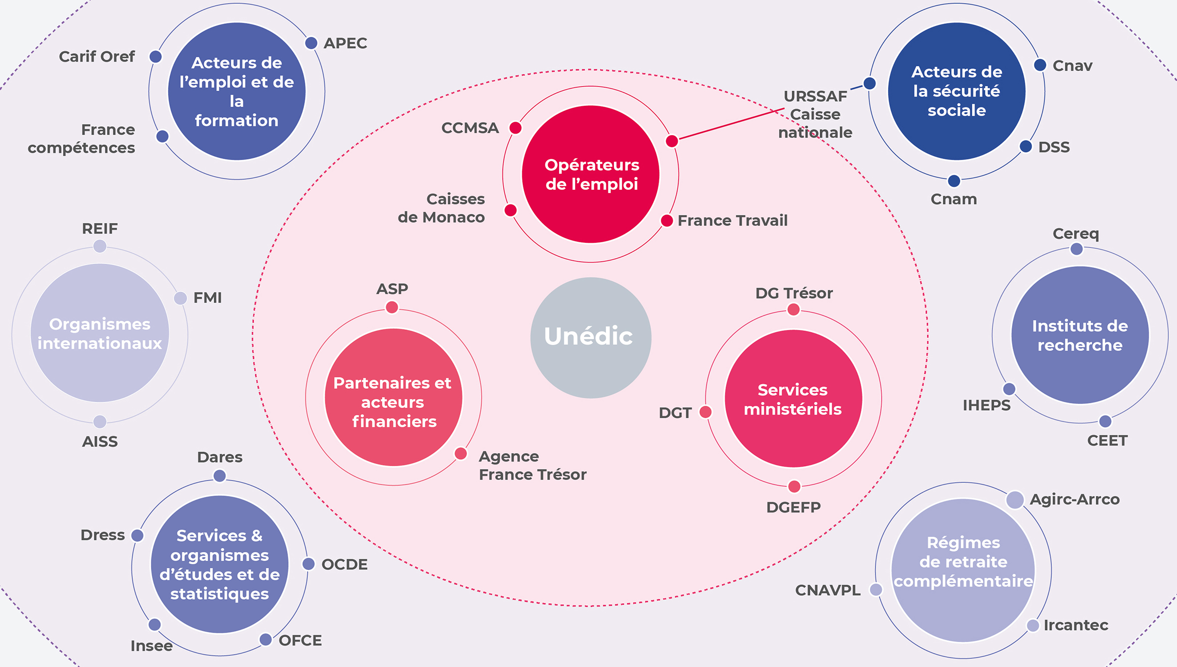 L’Unédic, au cœur de l’écosystème de l’emploi